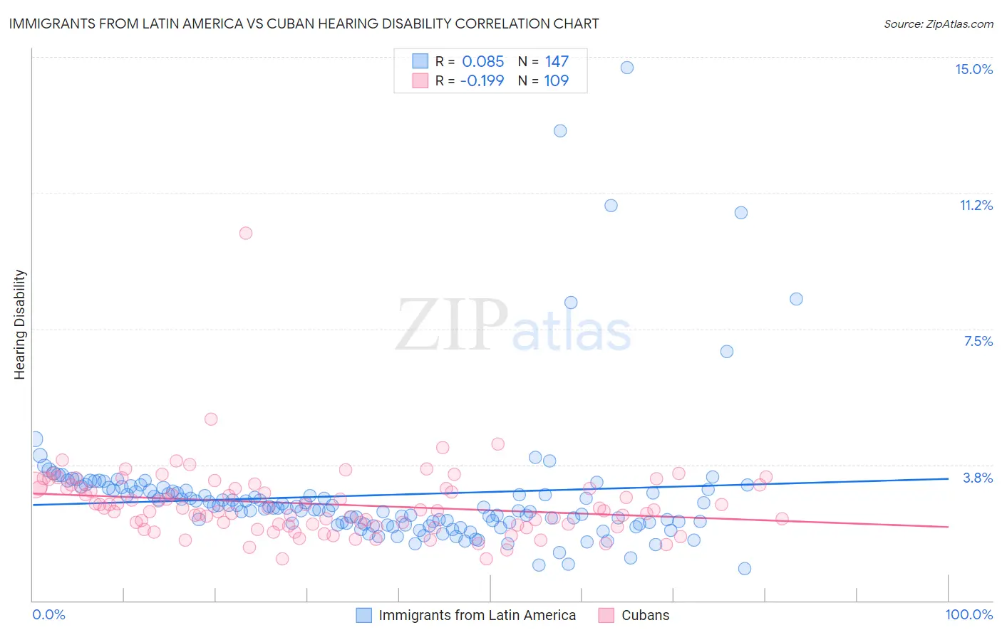 Immigrants from Latin America vs Cuban Hearing Disability