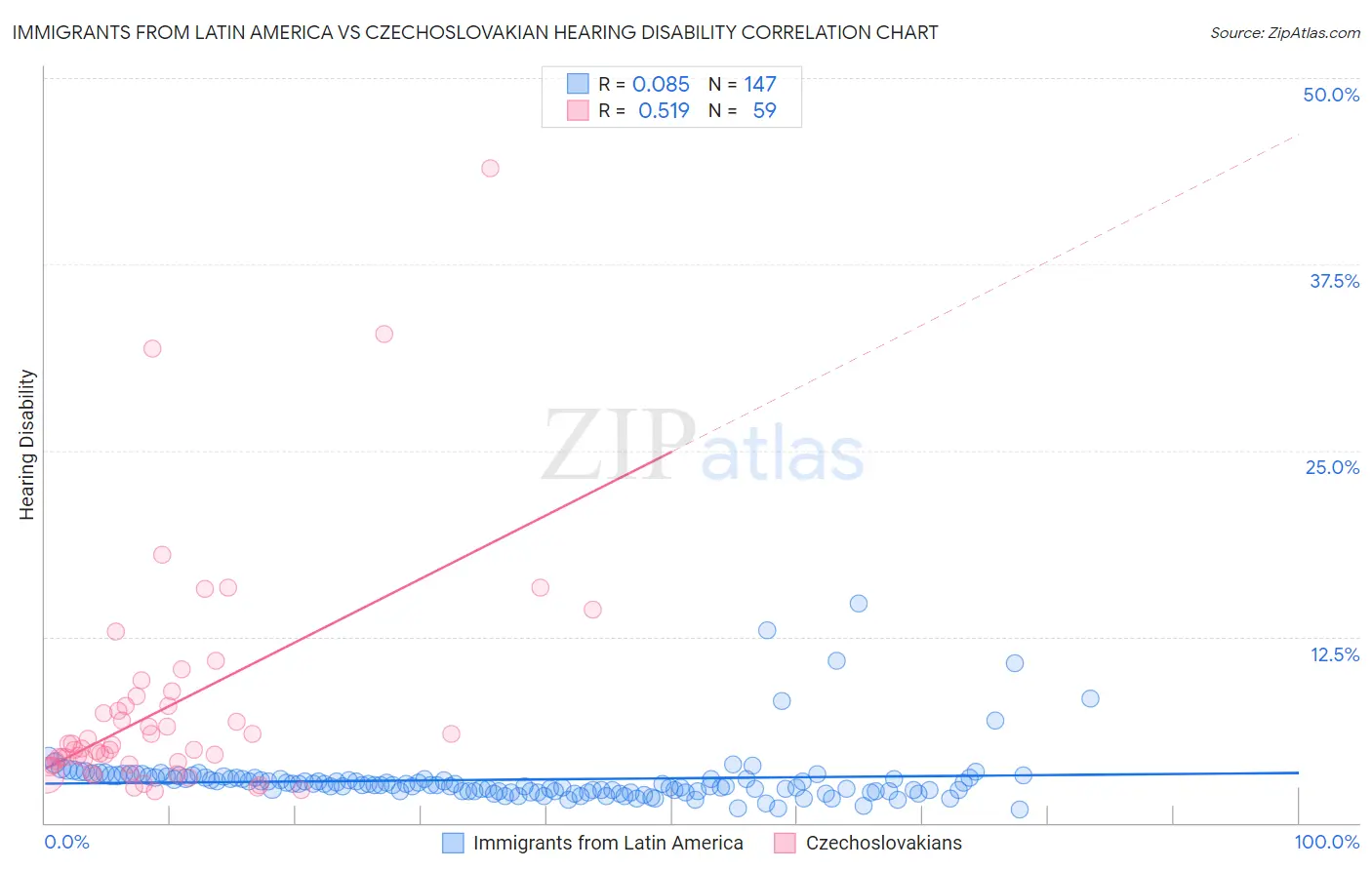 Immigrants from Latin America vs Czechoslovakian Hearing Disability