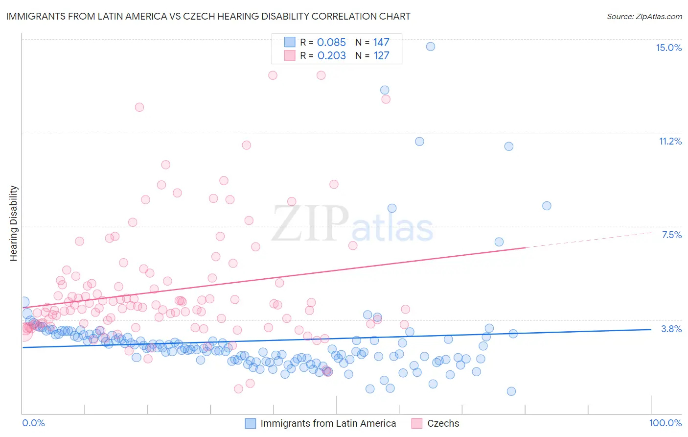 Immigrants from Latin America vs Czech Hearing Disability