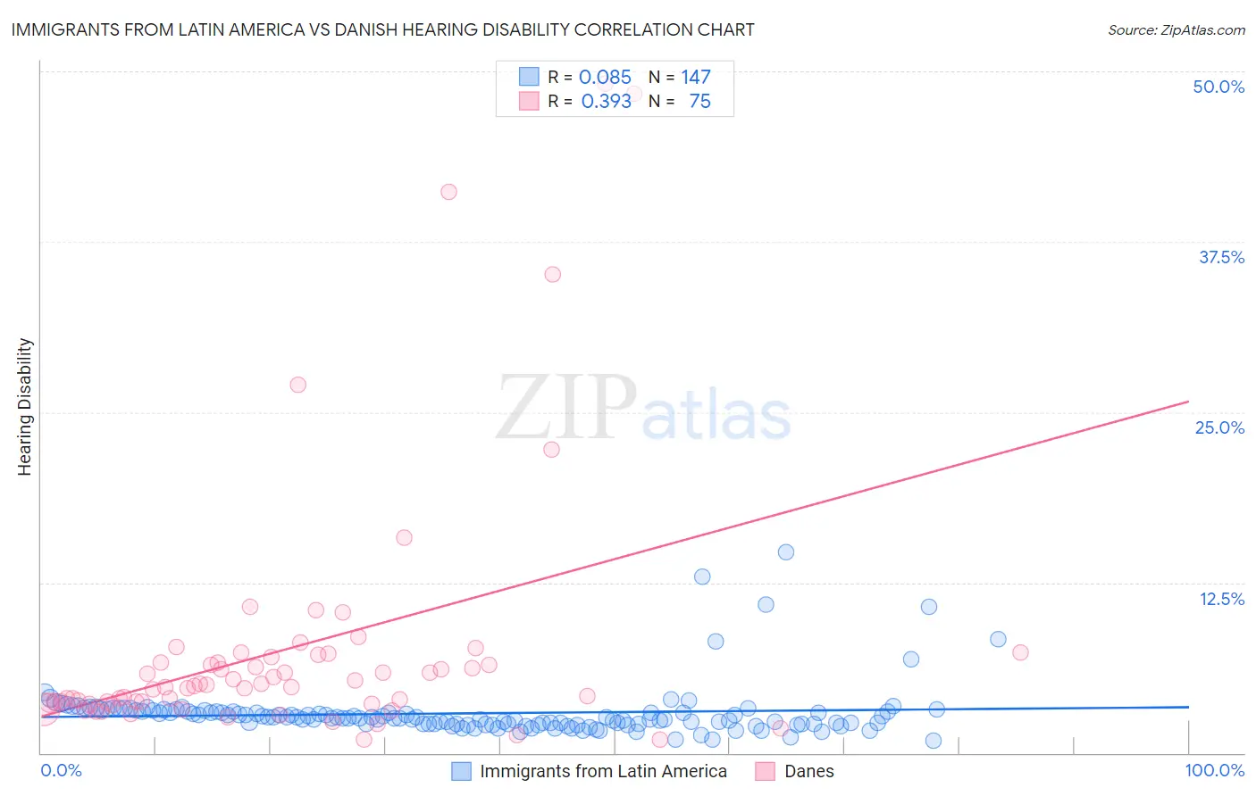 Immigrants from Latin America vs Danish Hearing Disability