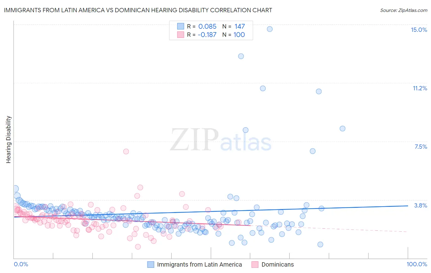 Immigrants from Latin America vs Dominican Hearing Disability