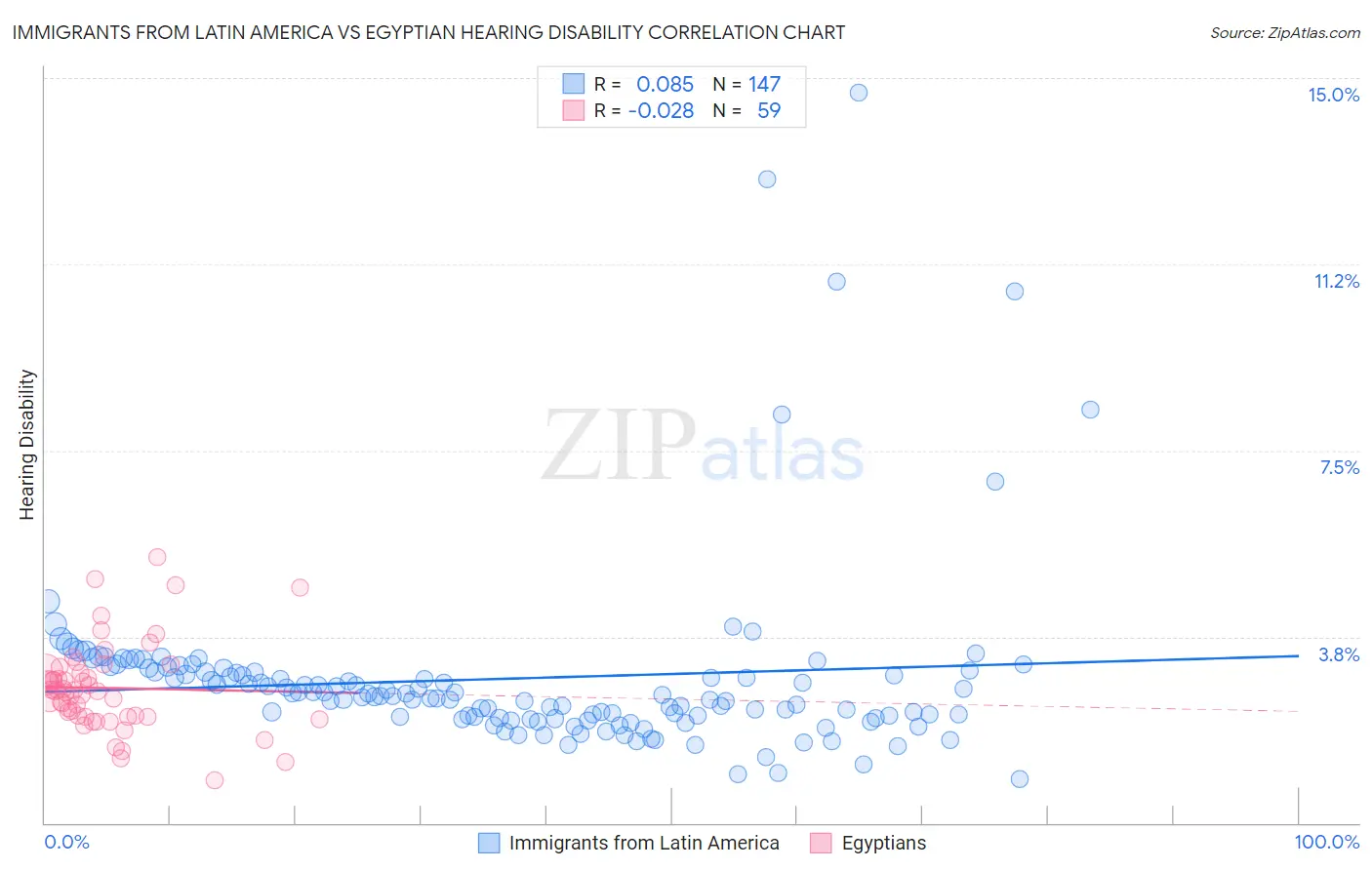 Immigrants from Latin America vs Egyptian Hearing Disability