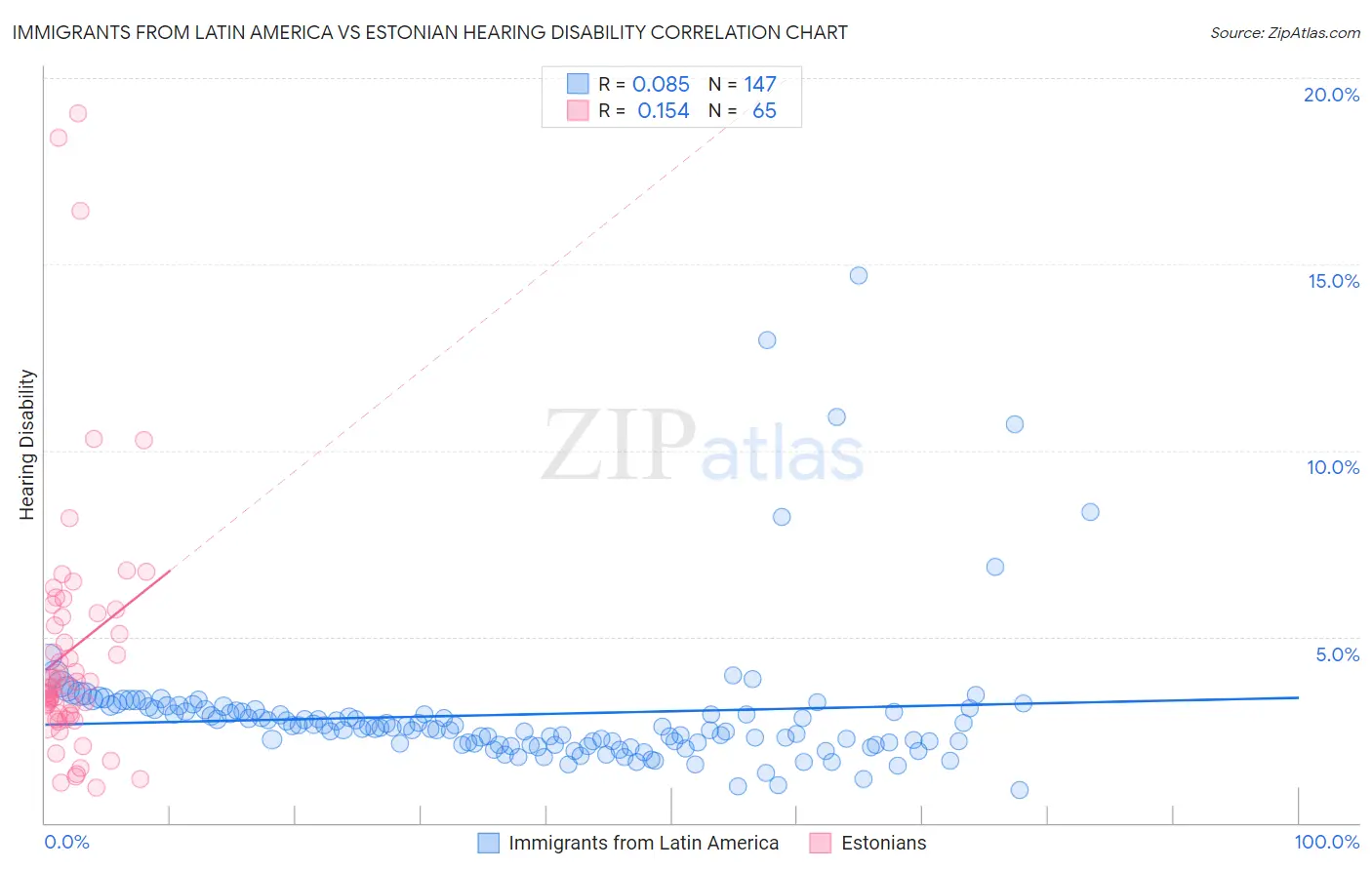 Immigrants from Latin America vs Estonian Hearing Disability