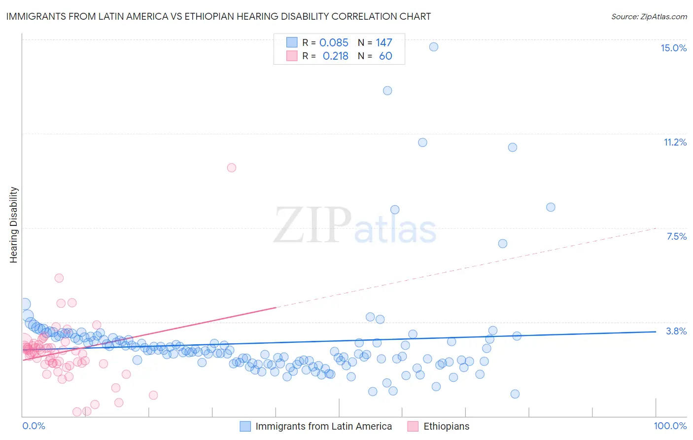 Immigrants from Latin America vs Ethiopian Hearing Disability