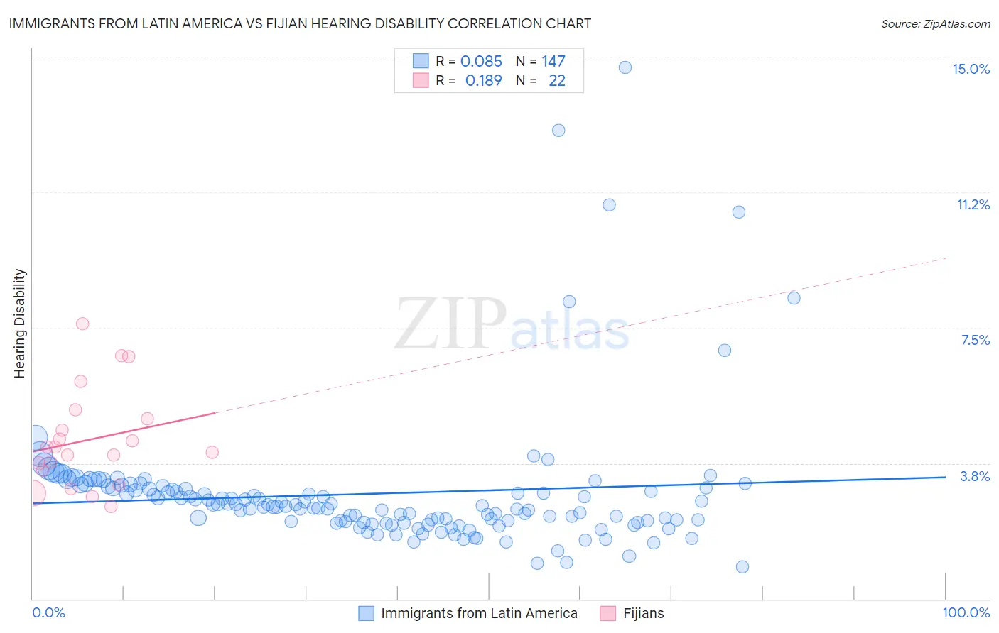 Immigrants from Latin America vs Fijian Hearing Disability