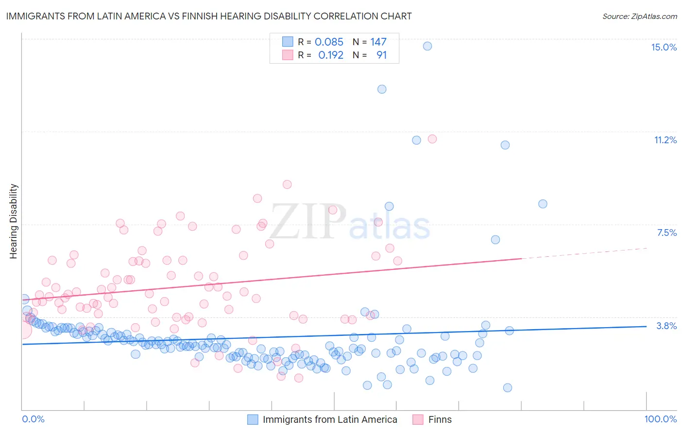 Immigrants from Latin America vs Finnish Hearing Disability