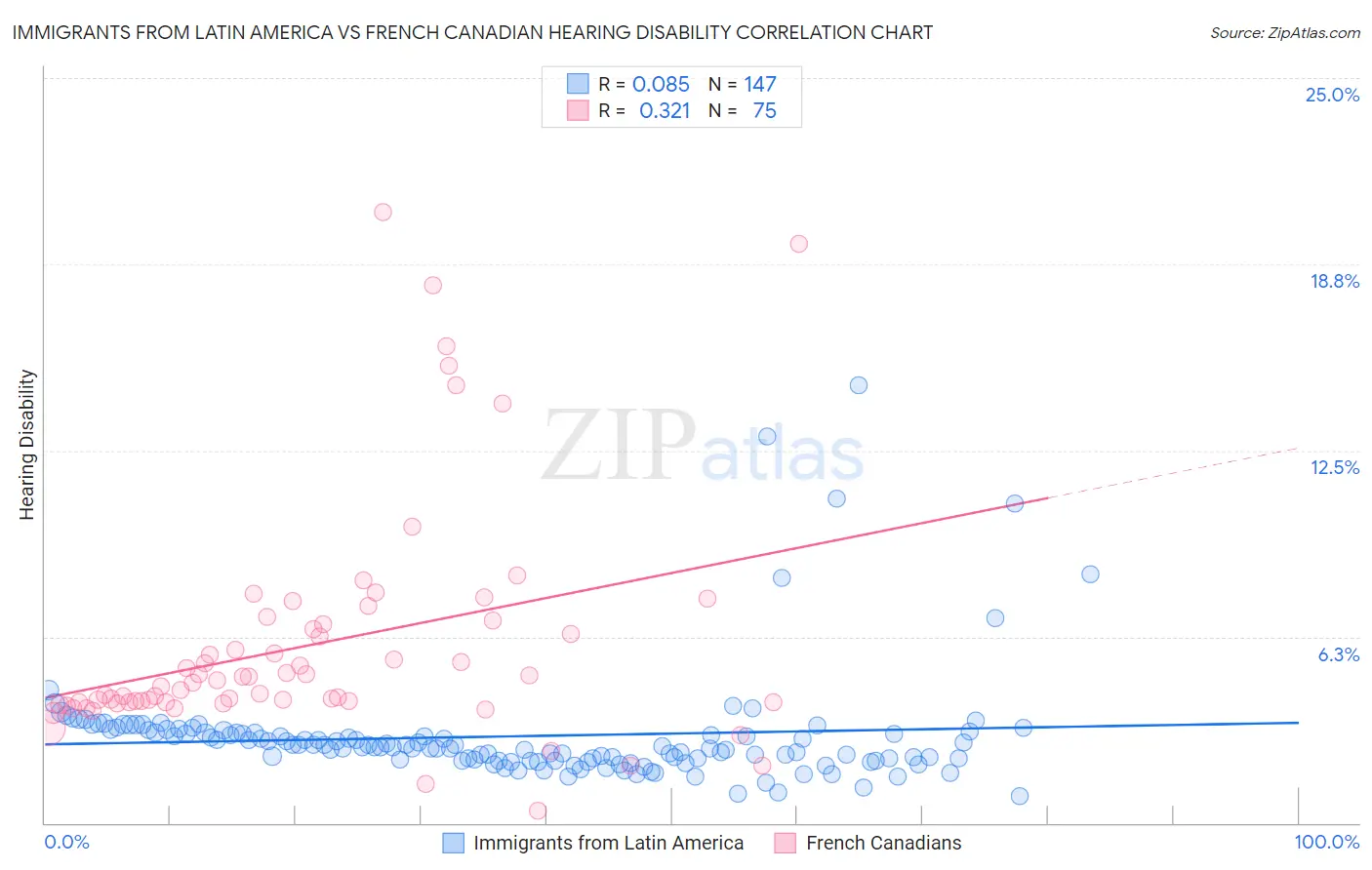 Immigrants from Latin America vs French Canadian Hearing Disability
