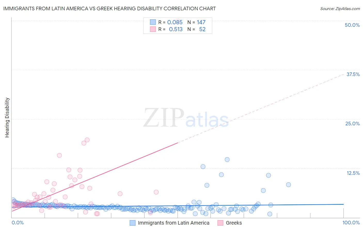 Immigrants from Latin America vs Greek Hearing Disability