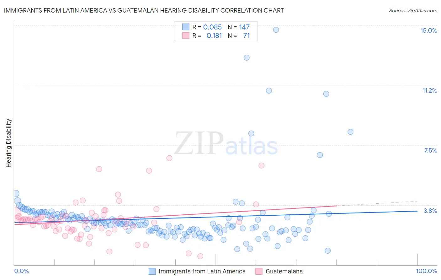 Immigrants from Latin America vs Guatemalan Hearing Disability