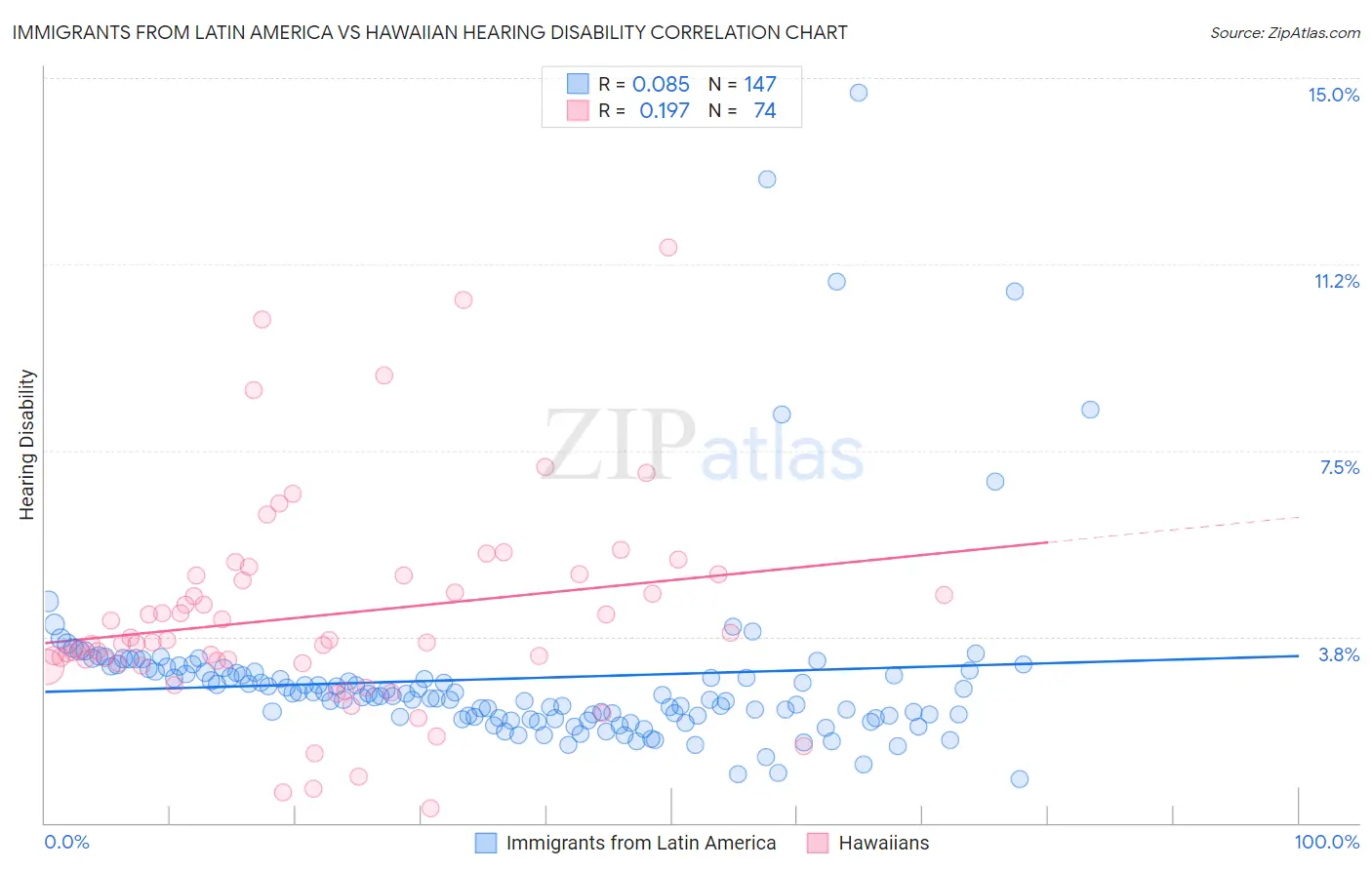 Immigrants from Latin America vs Hawaiian Hearing Disability