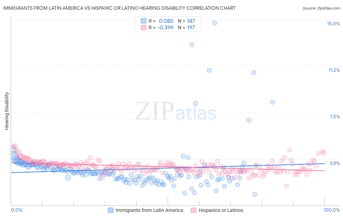 Immigrants from Latin America vs Hispanic or Latino Hearing Disability
