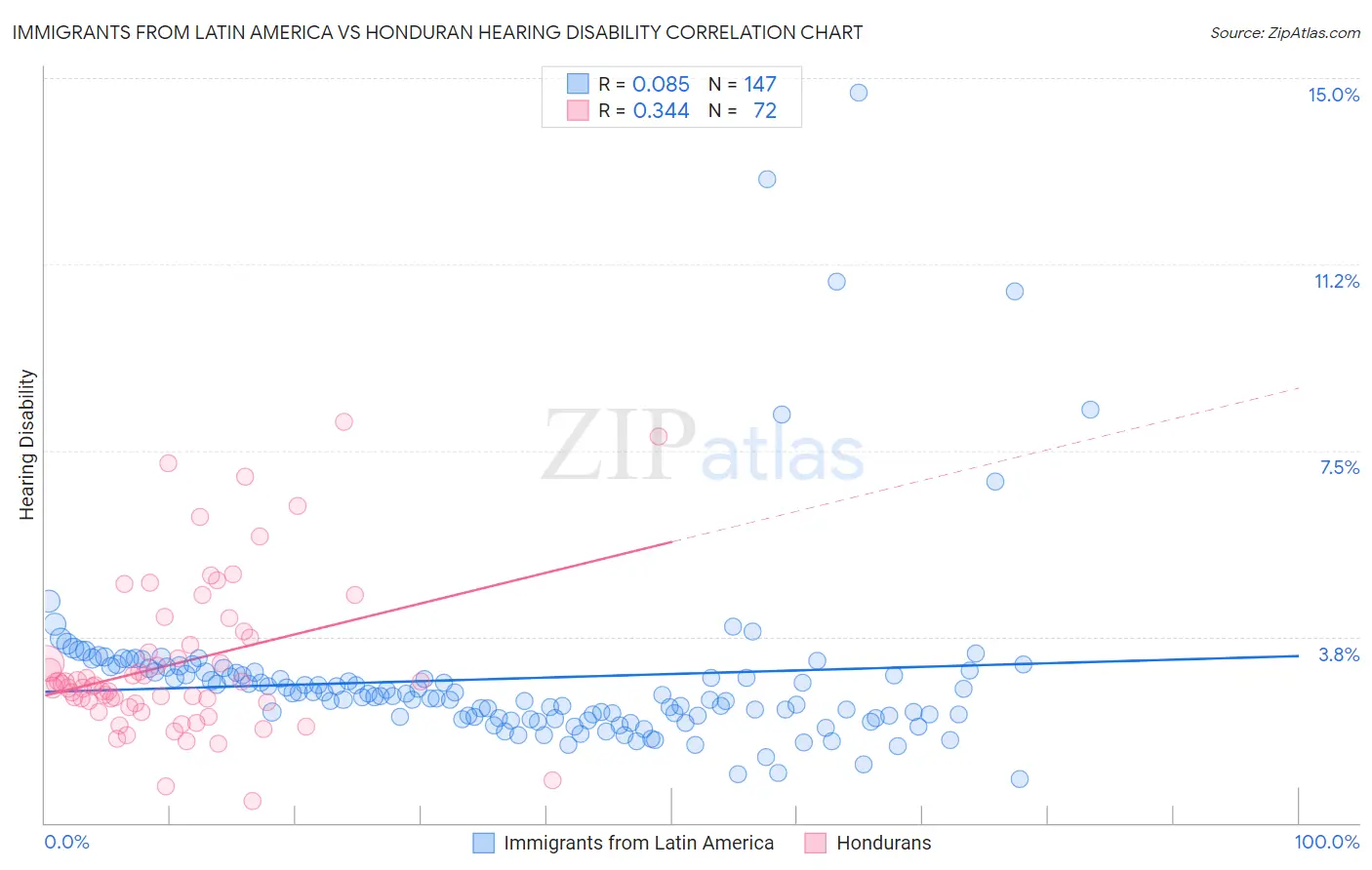 Immigrants from Latin America vs Honduran Hearing Disability