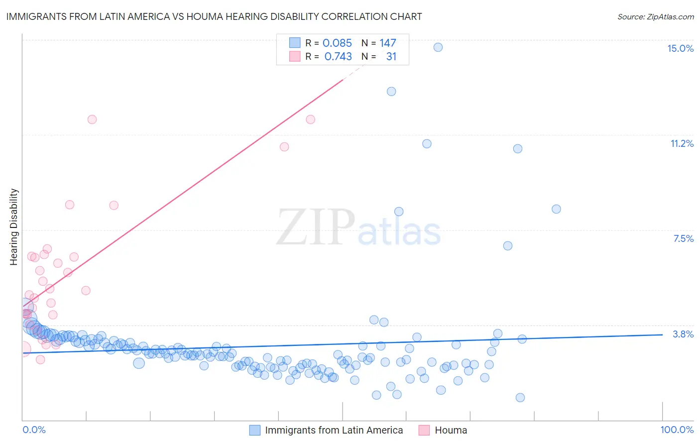 Immigrants from Latin America vs Houma Hearing Disability