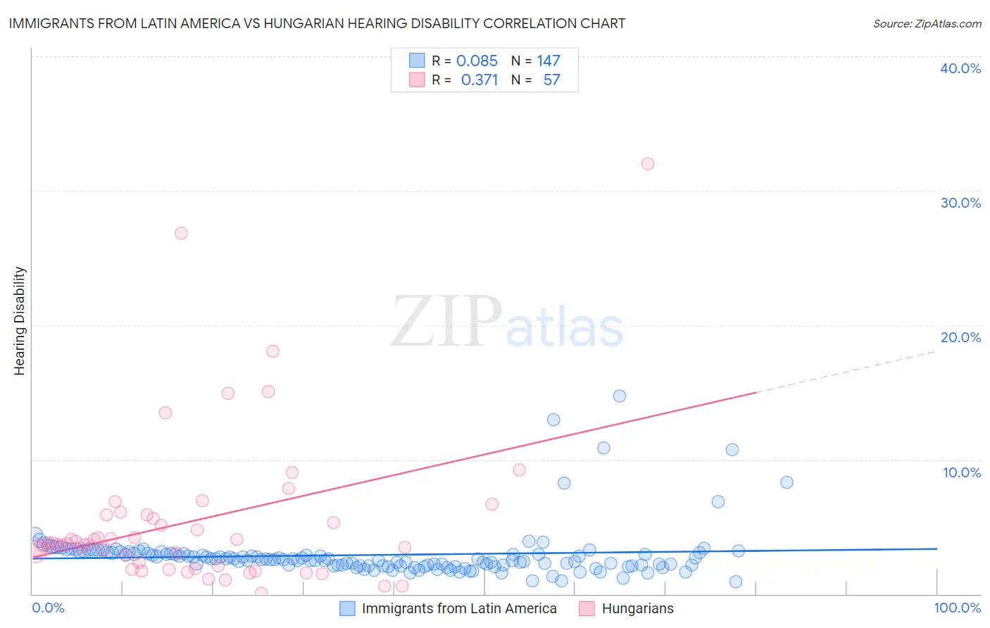 Immigrants from Latin America vs Hungarian Hearing Disability