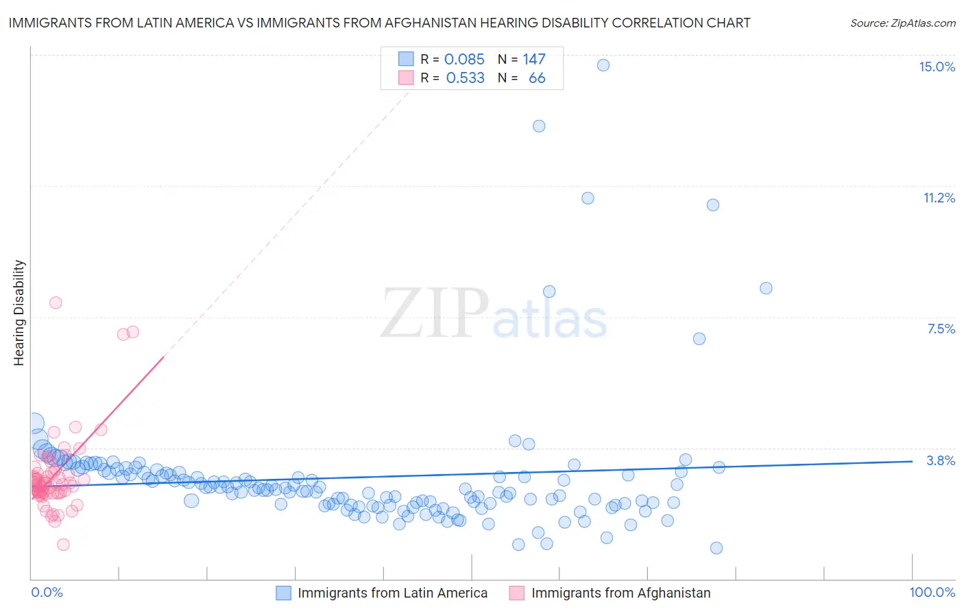 Immigrants from Latin America vs Immigrants from Afghanistan Hearing Disability