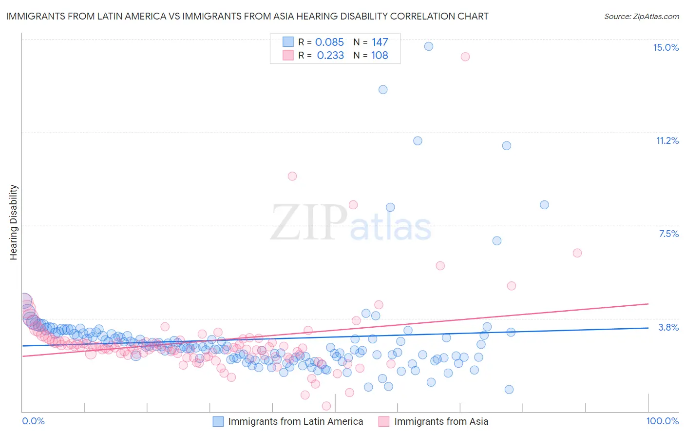 Immigrants from Latin America vs Immigrants from Asia Hearing Disability