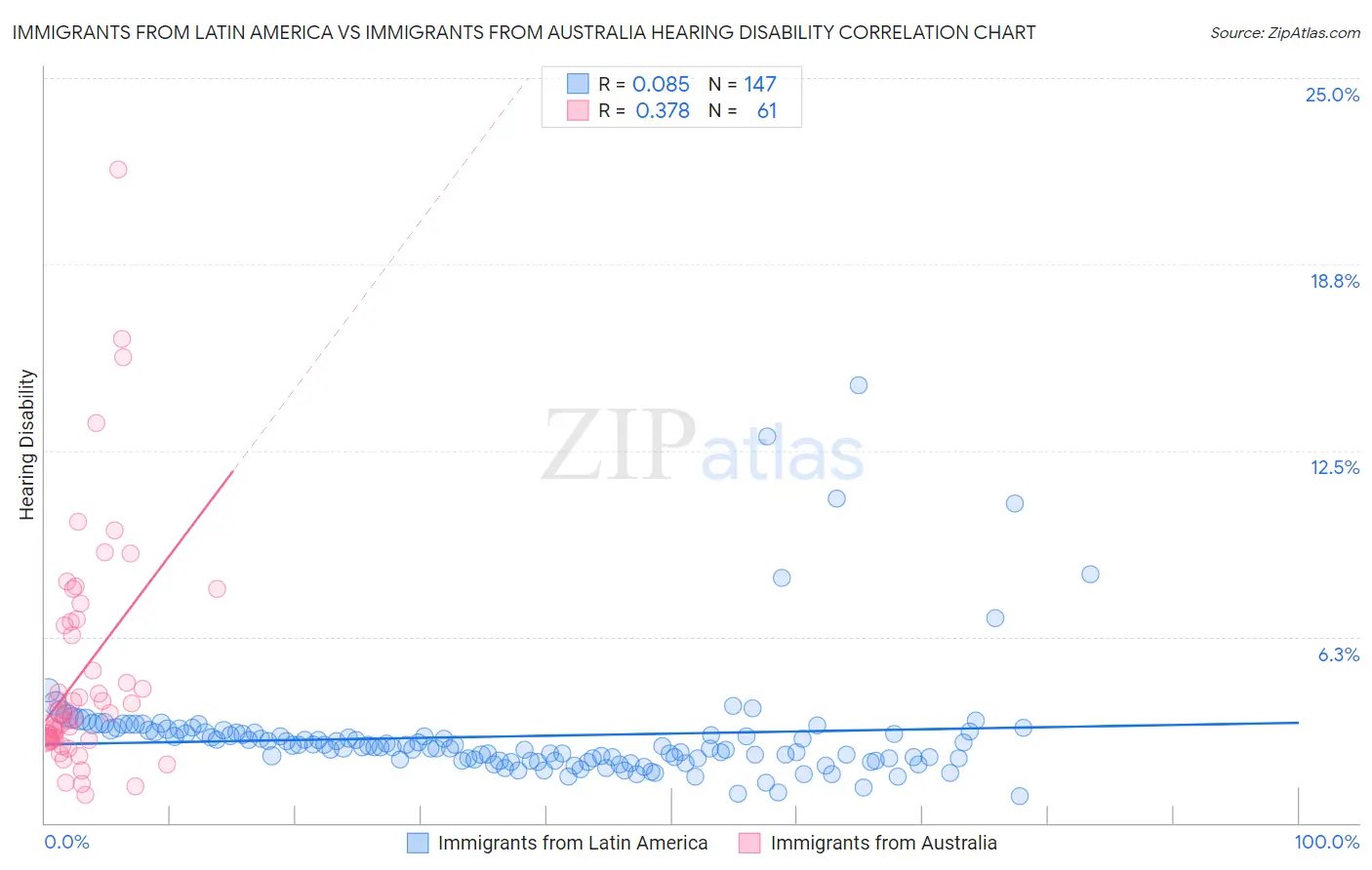 Immigrants from Latin America vs Immigrants from Australia Hearing Disability