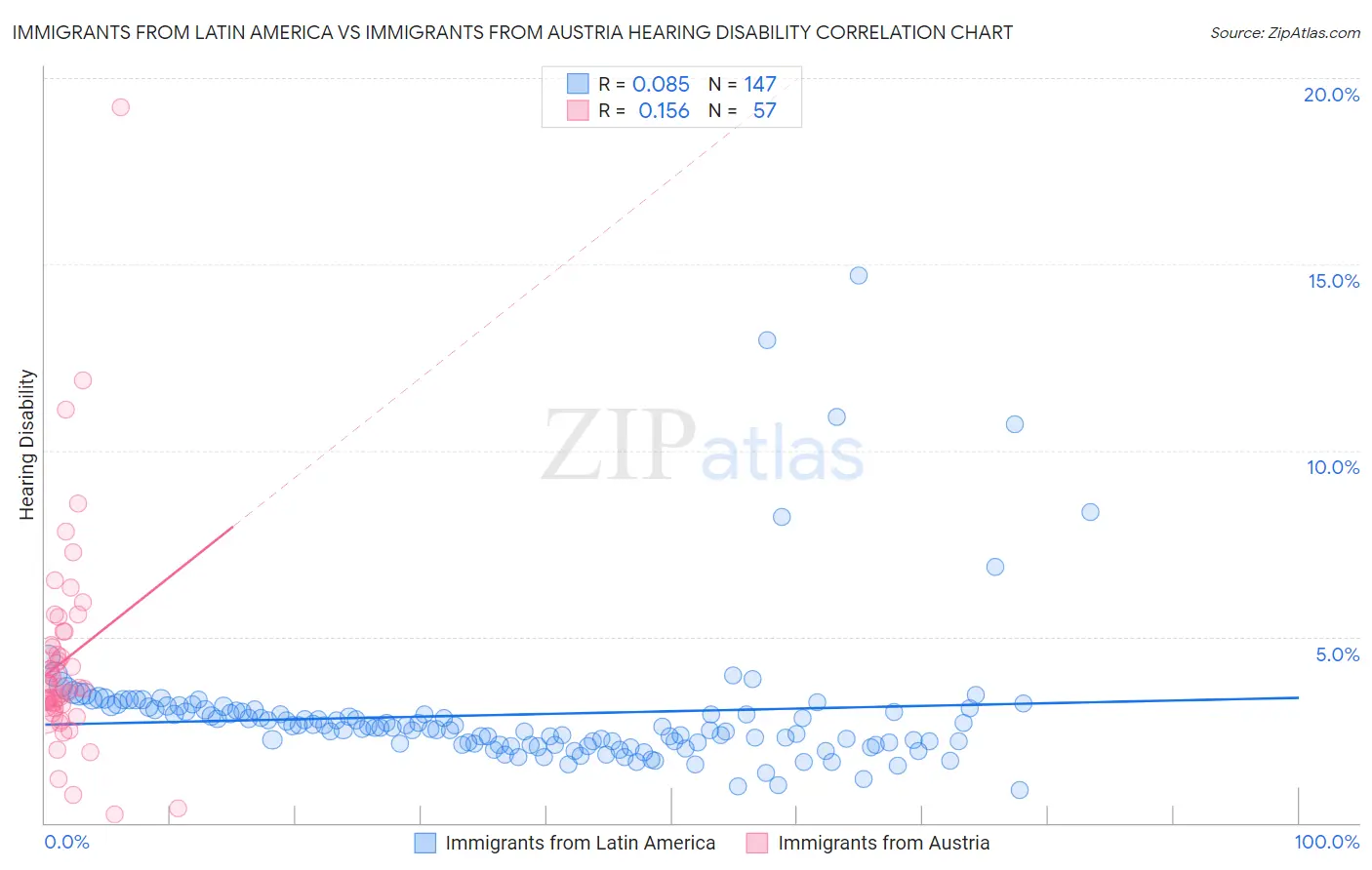 Immigrants from Latin America vs Immigrants from Austria Hearing Disability