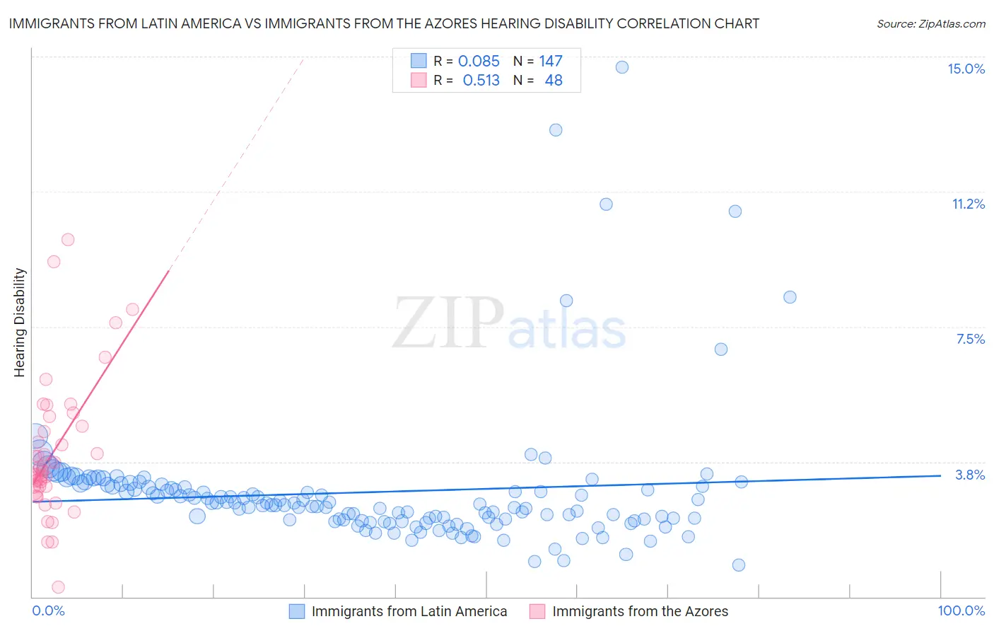 Immigrants from Latin America vs Immigrants from the Azores Hearing Disability