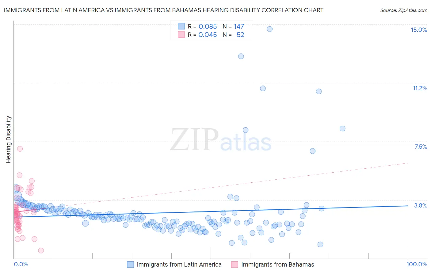 Immigrants from Latin America vs Immigrants from Bahamas Hearing Disability