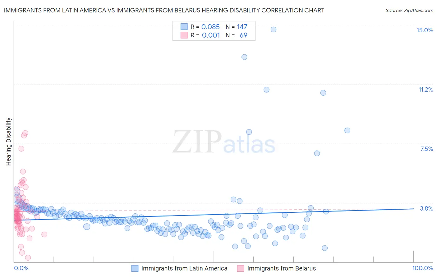 Immigrants from Latin America vs Immigrants from Belarus Hearing Disability