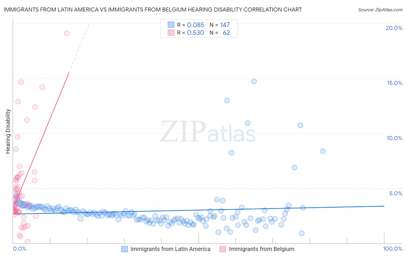 Immigrants from Latin America vs Immigrants from Belgium Hearing Disability