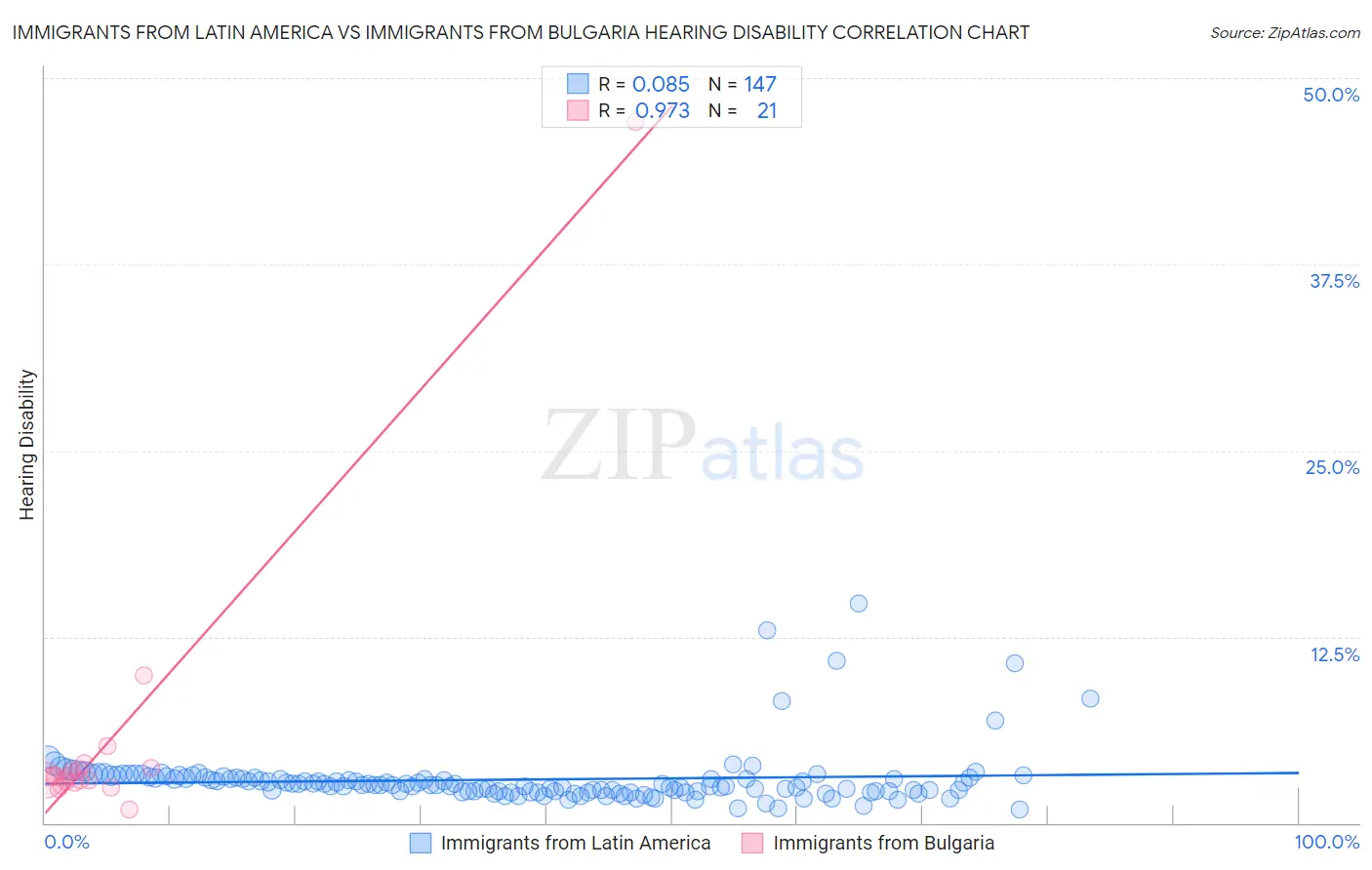 Immigrants from Latin America vs Immigrants from Bulgaria Hearing Disability