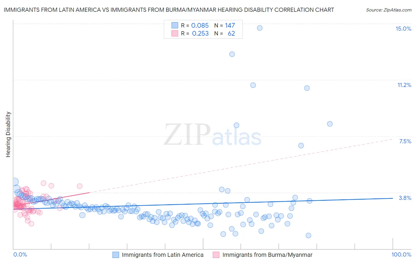 Immigrants from Latin America vs Immigrants from Burma/Myanmar Hearing Disability