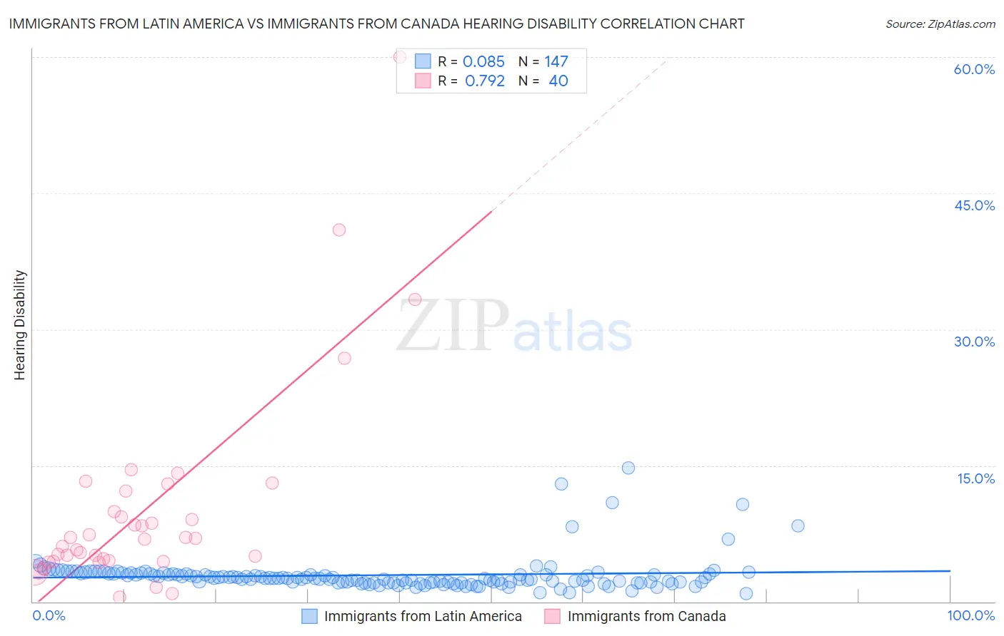 Immigrants from Latin America vs Immigrants from Canada Hearing Disability