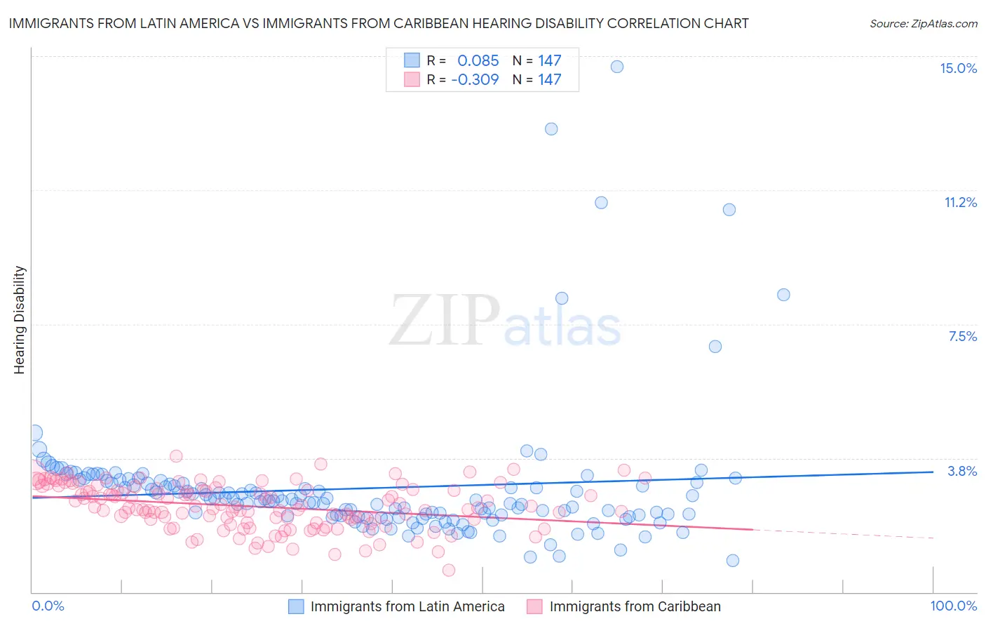 Immigrants from Latin America vs Immigrants from Caribbean Hearing Disability