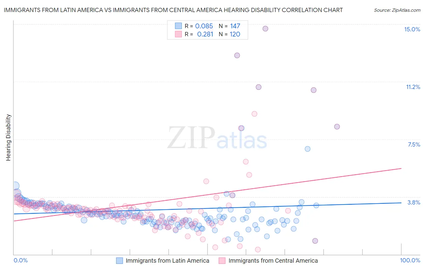 Immigrants from Latin America vs Immigrants from Central America Hearing Disability