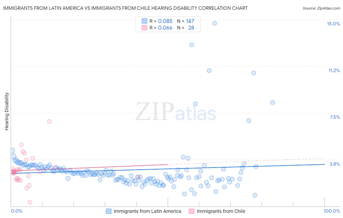Immigrants from Latin America vs Immigrants from Chile Hearing Disability