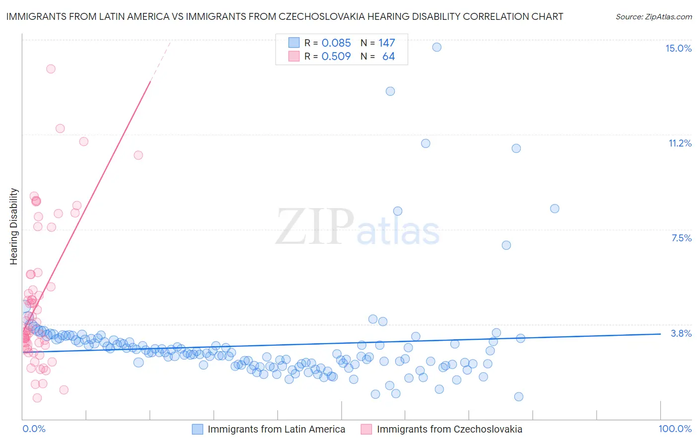 Immigrants from Latin America vs Immigrants from Czechoslovakia Hearing Disability