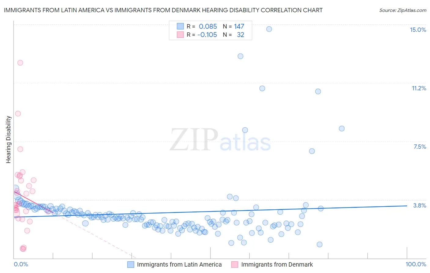 Immigrants from Latin America vs Immigrants from Denmark Hearing Disability