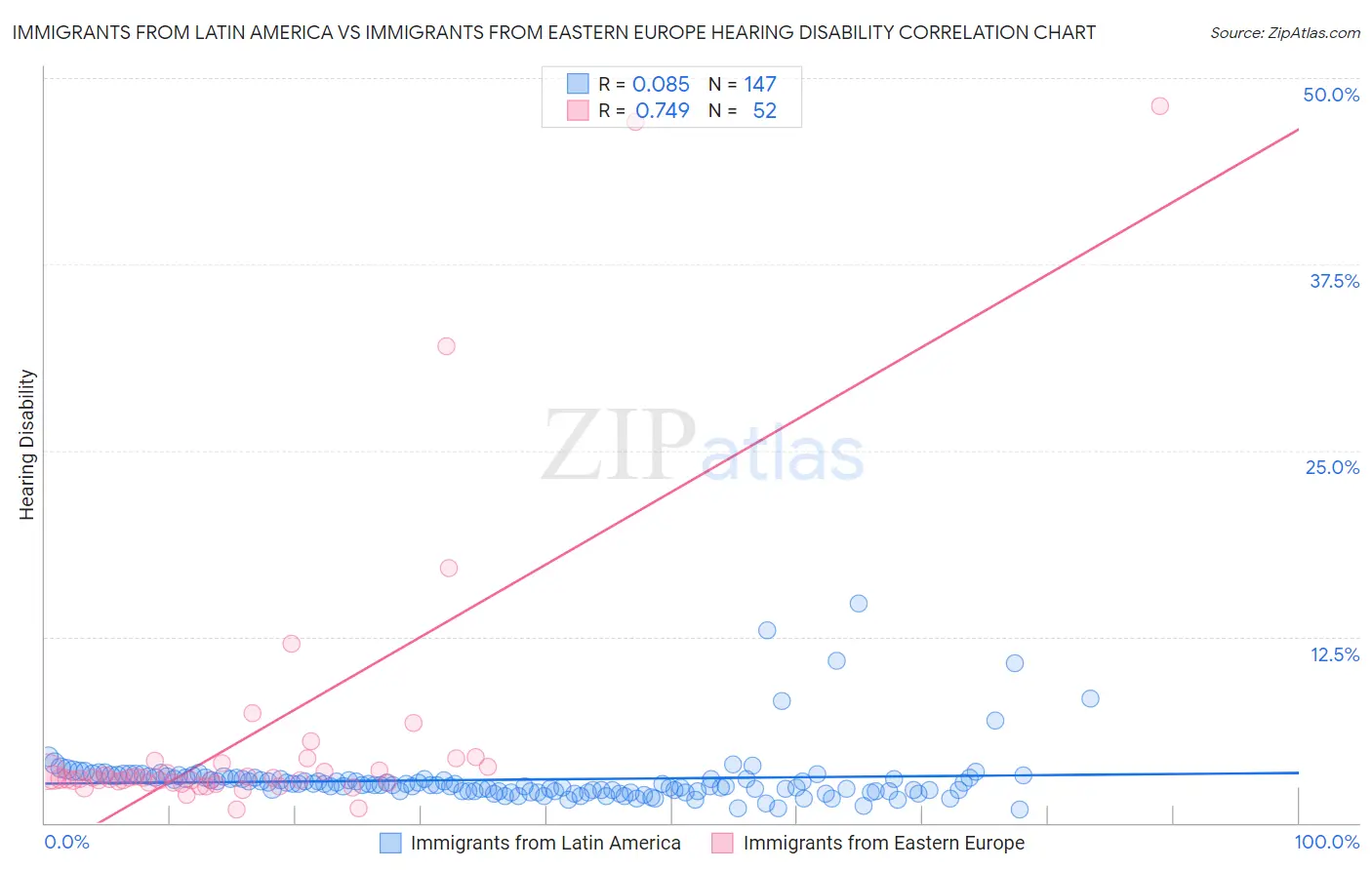 Immigrants from Latin America vs Immigrants from Eastern Europe Hearing Disability