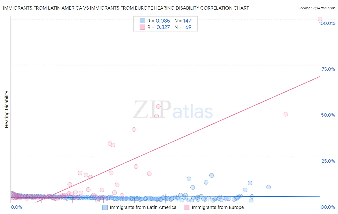 Immigrants from Latin America vs Immigrants from Europe Hearing Disability