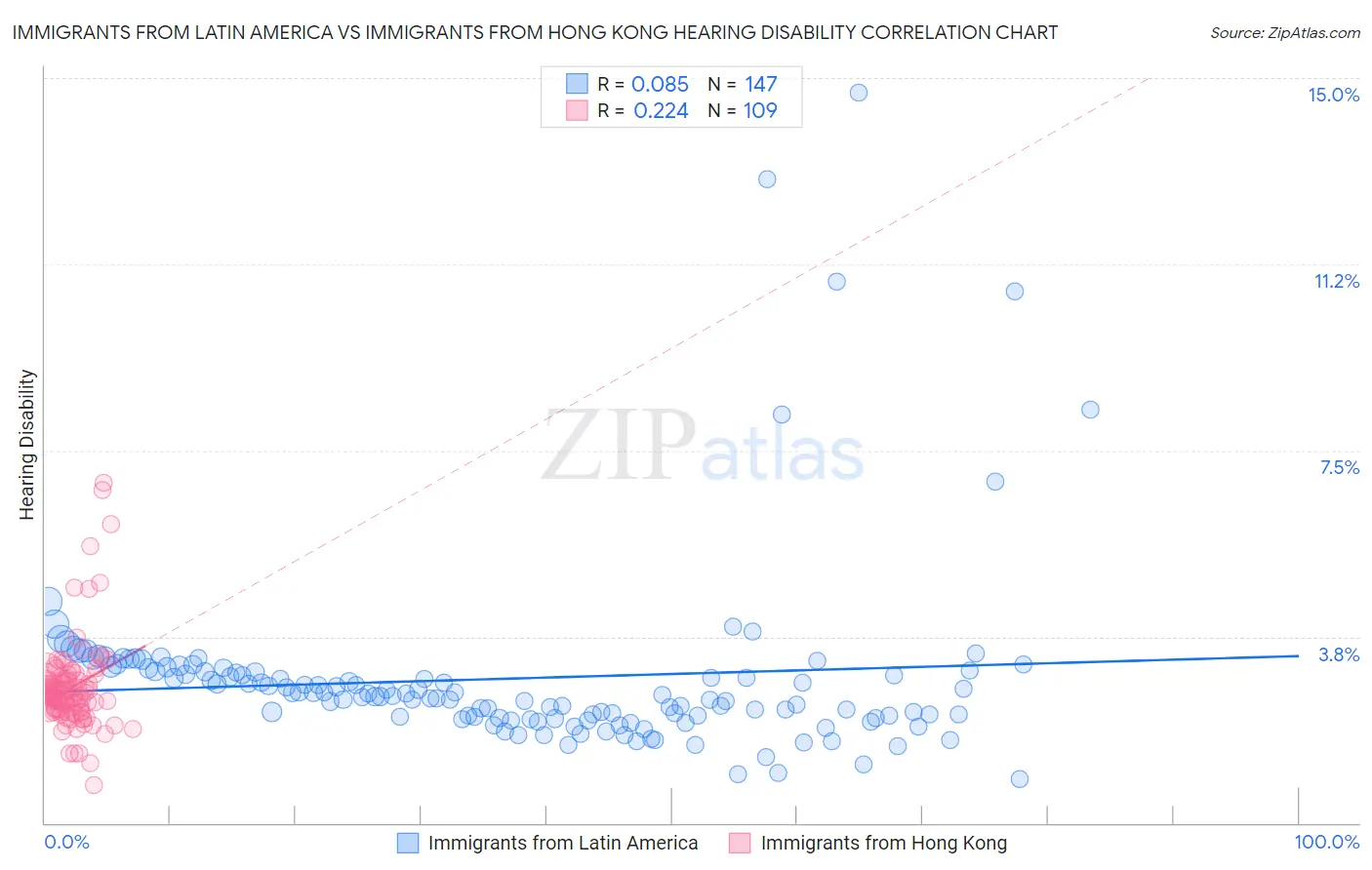 Immigrants from Latin America vs Immigrants from Hong Kong Hearing Disability