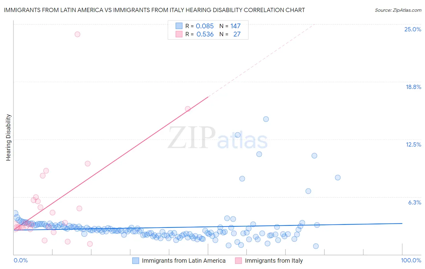 Immigrants from Latin America vs Immigrants from Italy Hearing Disability