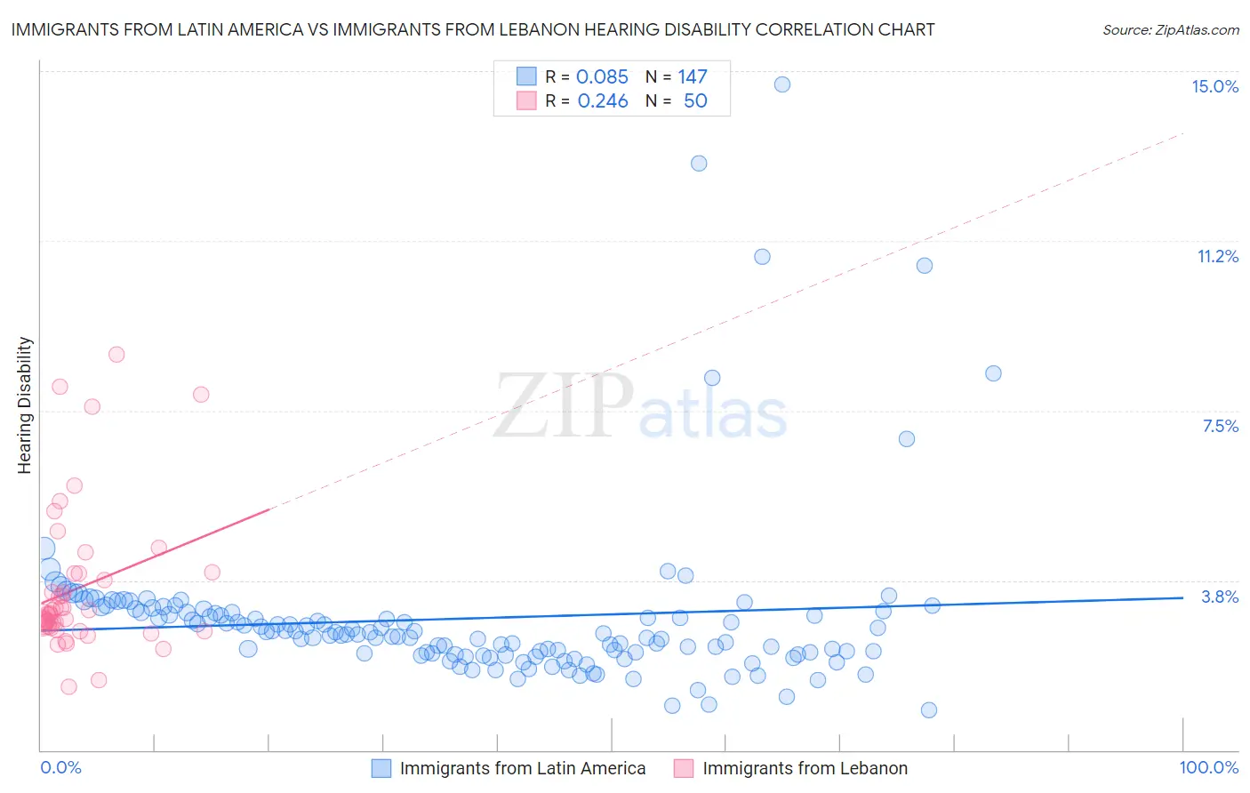 Immigrants from Latin America vs Immigrants from Lebanon Hearing Disability