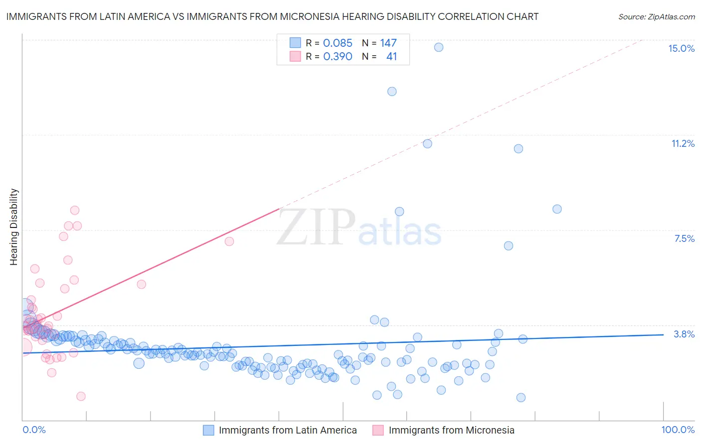 Immigrants from Latin America vs Immigrants from Micronesia Hearing Disability