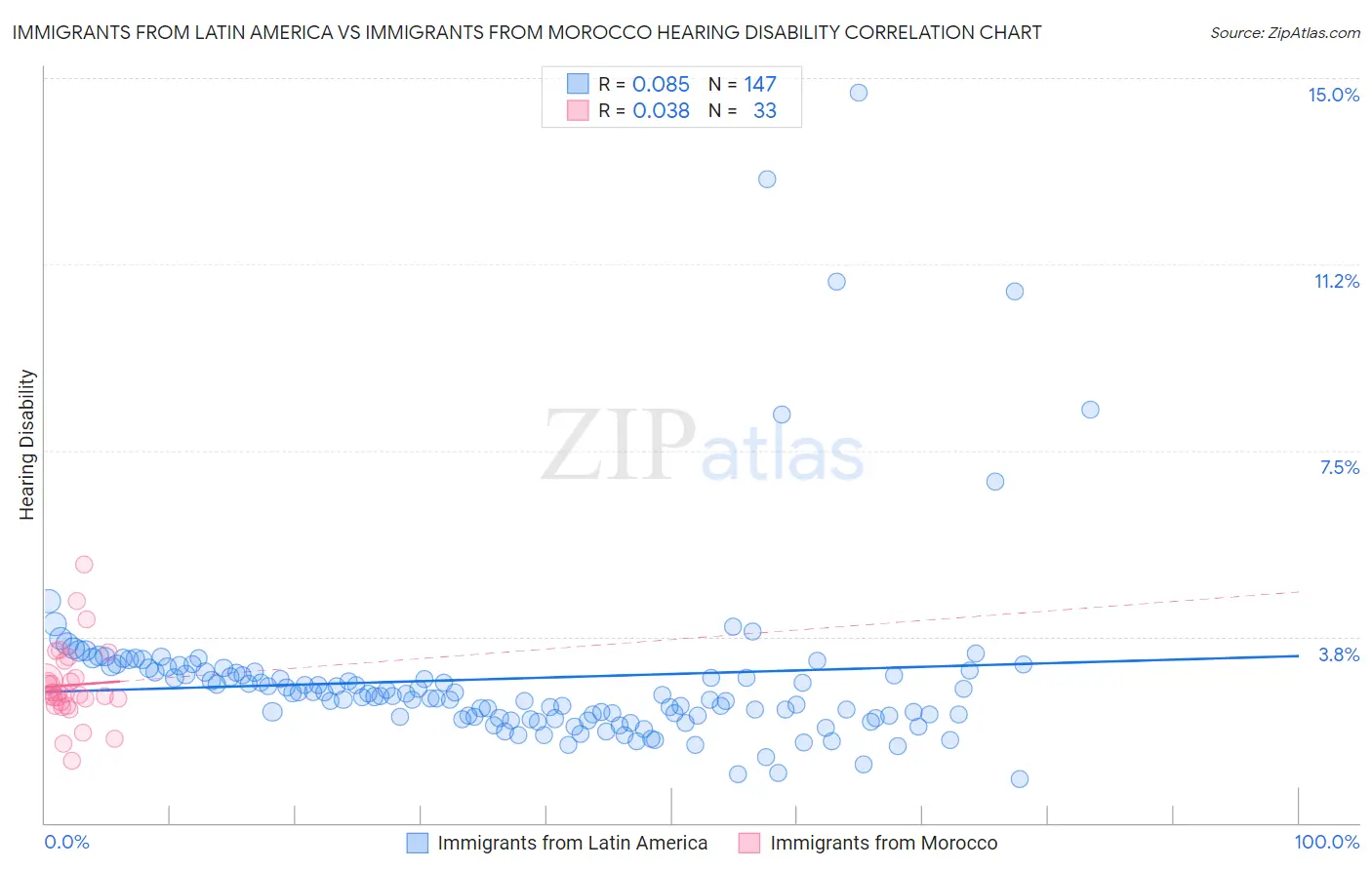 Immigrants from Latin America vs Immigrants from Morocco Hearing Disability