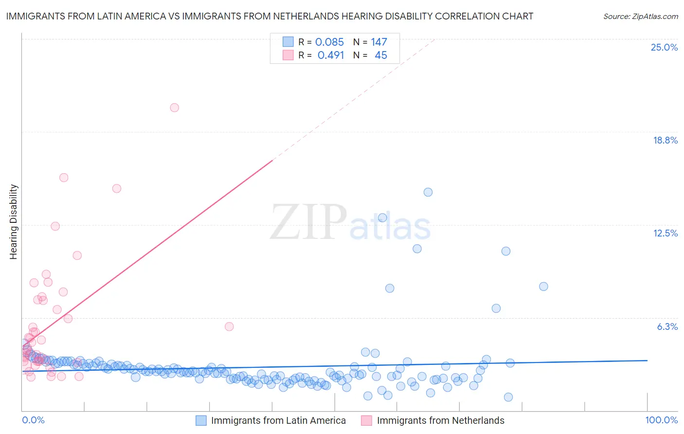 Immigrants from Latin America vs Immigrants from Netherlands Hearing Disability