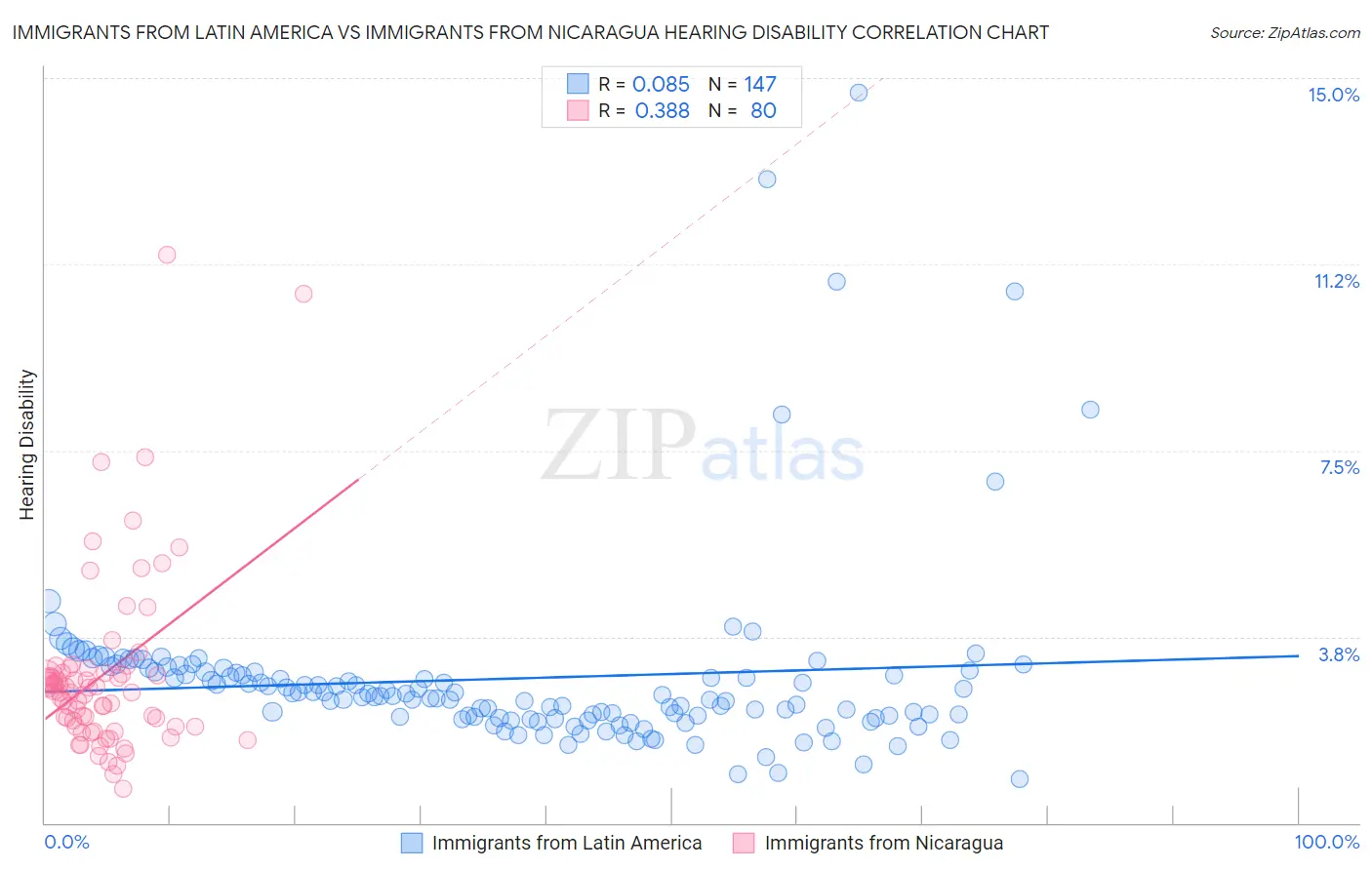 Immigrants from Latin America vs Immigrants from Nicaragua Hearing Disability