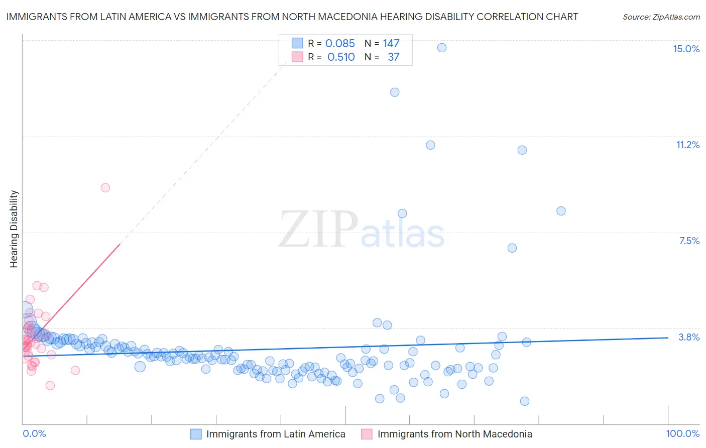 Immigrants from Latin America vs Immigrants from North Macedonia Hearing Disability