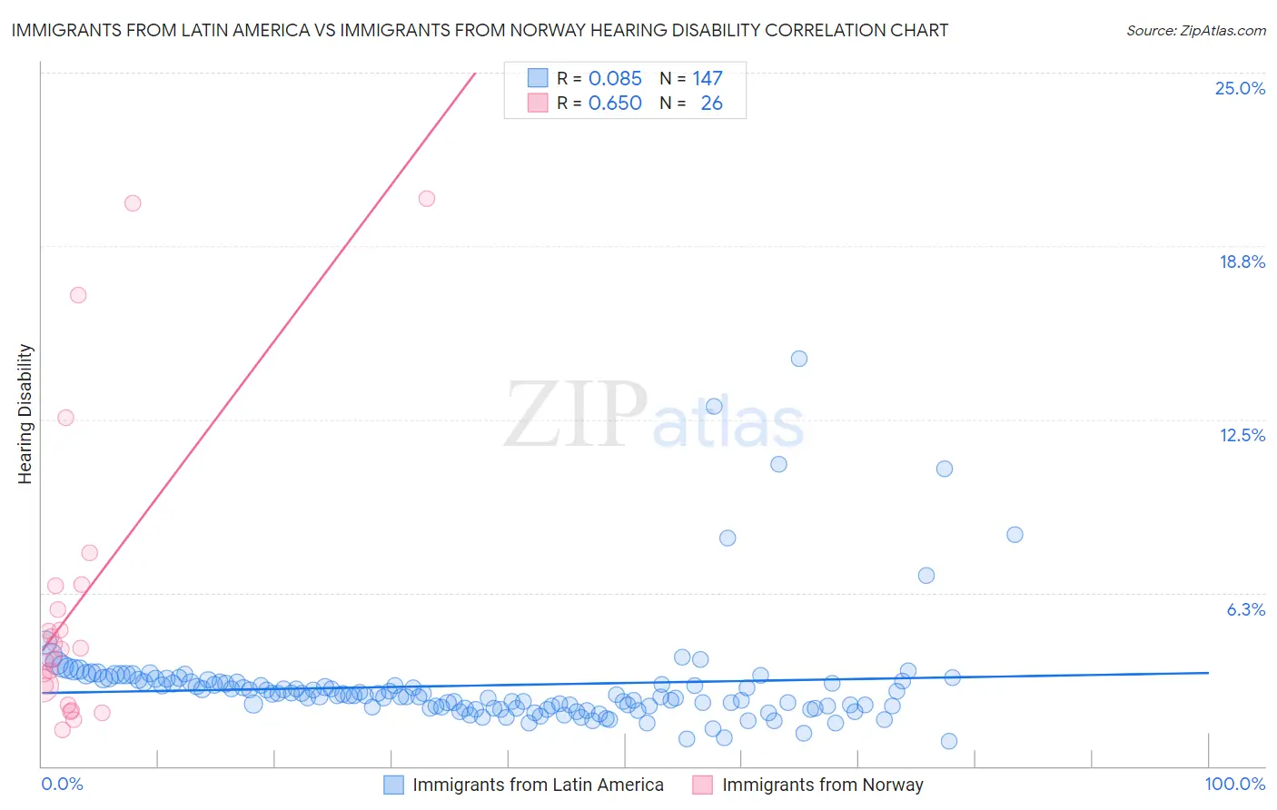 Immigrants from Latin America vs Immigrants from Norway Hearing Disability