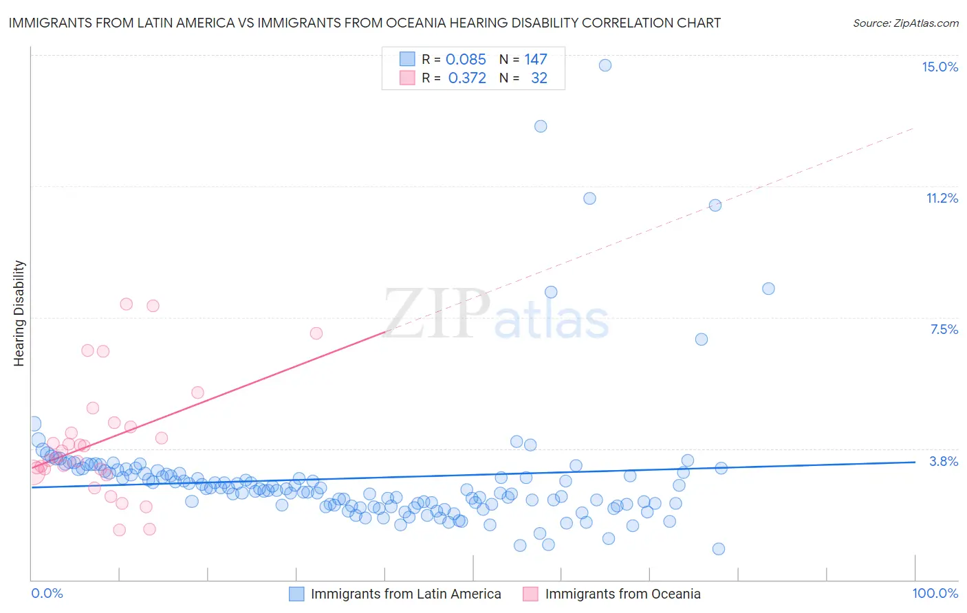 Immigrants from Latin America vs Immigrants from Oceania Hearing Disability