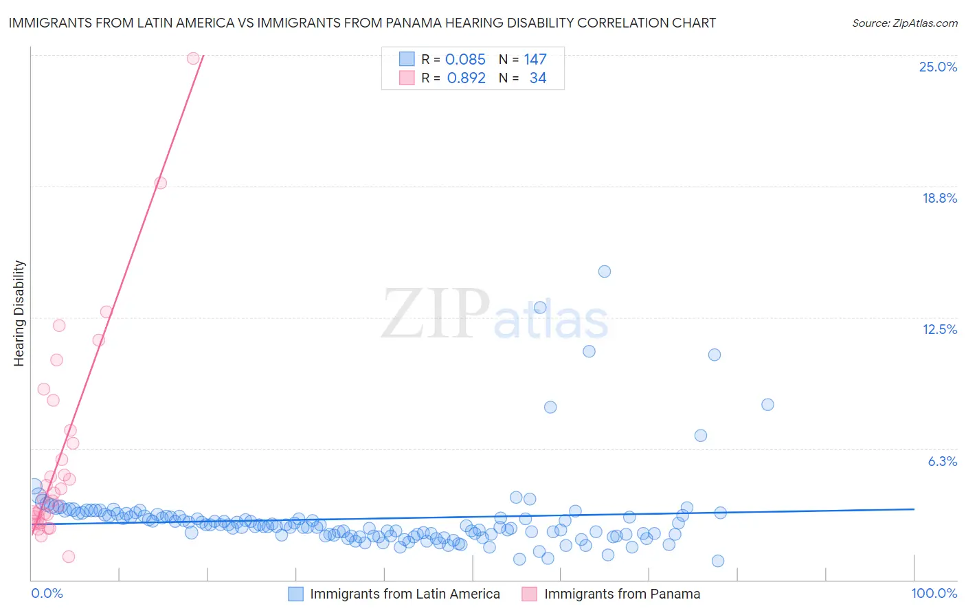 Immigrants from Latin America vs Immigrants from Panama Hearing Disability