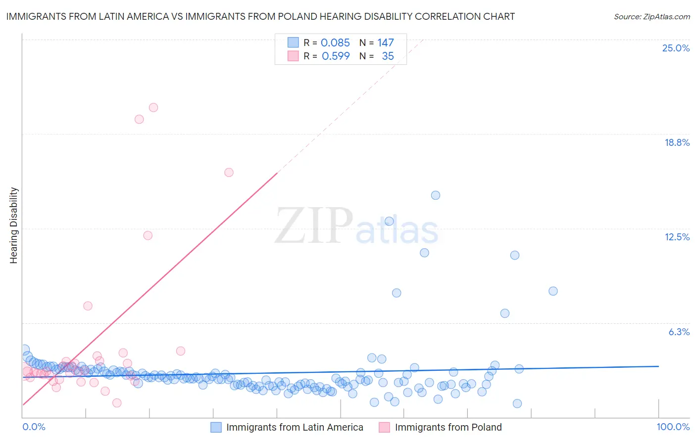 Immigrants from Latin America vs Immigrants from Poland Hearing Disability