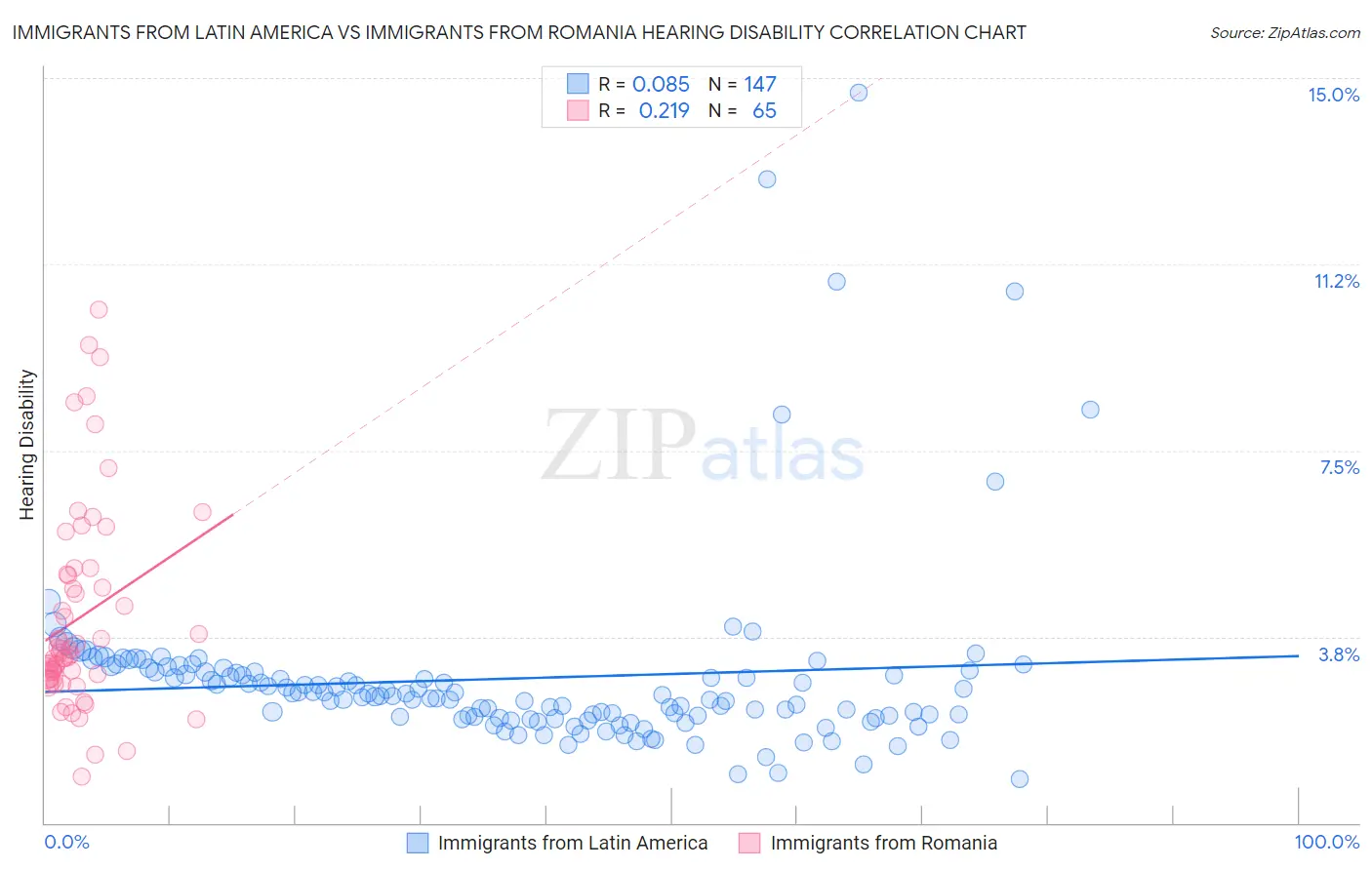 Immigrants from Latin America vs Immigrants from Romania Hearing Disability