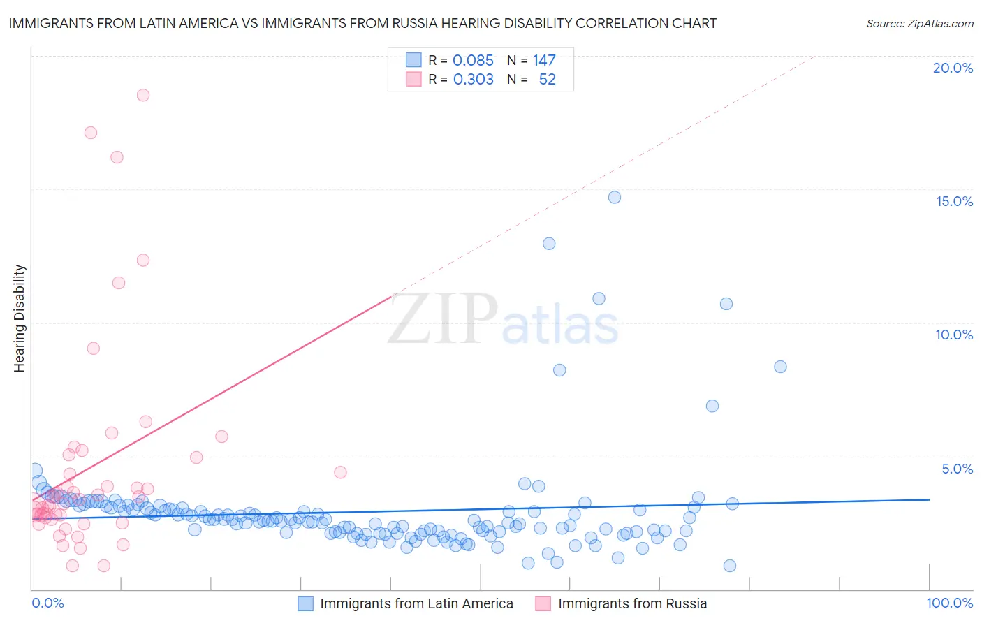 Immigrants from Latin America vs Immigrants from Russia Hearing Disability